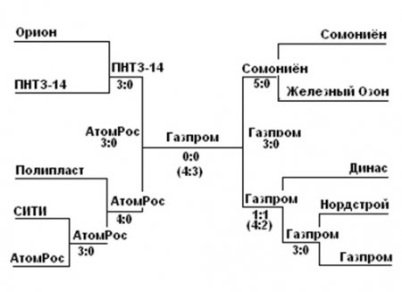 Кубок г. Первоуральск по летнему мини-футболу среди КФК. Сезон 2016 г.